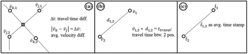 Figure 4. Attribute computation for trajectory polylines with (a) travel time based on average velocity differences, (b) travel time based on distances, and (c) travel time as averaged time stamps.