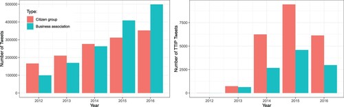 Figure 3. Tweets (overall and on TTIP) by type of actor.