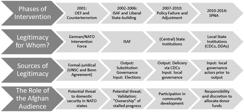 Figure 1. Evolution of Germany’s approach to stabilization in Afghanistan, 2001–2014.