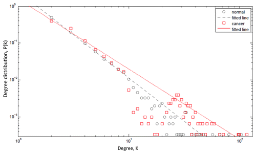 Figure 1. Degree distribution plot. The figure shows the probability P(k) that a given protein interacts with k other proteins (the so-called degree distribution) on a log-log scale. The figure compares the degree distribution of a normal protein regulatory network (black circles) with that of a network impacted by cancer (red rectangles). A majority of the hubs in protein networks are IDPs and these IDPs have aberrant expression profiles in cancer and, moreover, they preferentially interact with other hubs. Consequently, the slope of the straight line fitted to the points for a cancer network (red solid line) is smaller than that for a normal network (black dashed line). Further, the maximum degree increases in a cancer network (the red rectangles extend further to the right as compared to the black circles). All simulations were carried out using Matlab (MATLAB version 7.12.: The MathWorks Inc., 2011).