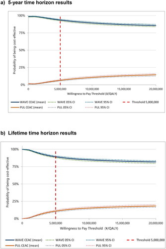 Figure 4. Cost-effectiveness acceptability curves (CEACs) at different time horizons.Abbreviations. CEAC, cost-effectiveness acceptability curve; CI, confidence interval; PUL, prostatic urethral lift; QALY, quality-adjusted life year; WAVE, water vapor energy therapy.