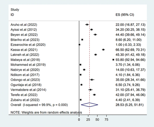 Figure 2. Forest plot depicting the pooled prevalence of HPV vaccine uptake among adolescent school girls in sub-Saharan Africa, 2023.