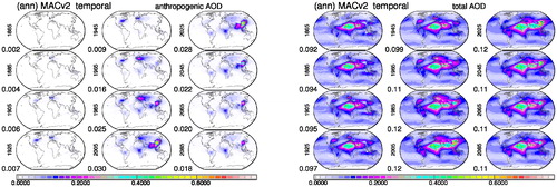 Fig. 8. Annual AOD (at 550 nm) maps in 20 steps from 1865 to 2085 for anthropogenic (left block) and total aerosol (right block) in the troposphere. Values below the label indicate global averages.