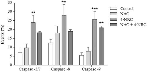 Figure 6. Analysis of the activation of caspases-3/7, -8 and -9 during 4-NRC-induced apoptosis. The cells (1 × 106 cells/mL) were treated with 4-NRC (27 μM) for 24 h and analyzed using a flow cytometer. To evaluate the involvement of ROS in caspase activation, cell groups were also pretreated with N-acetyl-l-cysteine (NAC) (2 mM) for 1 h following treatment with 4-NRC. Each bar presents mean ± SD of three independent experiments (**p < 0.01 and ***p < 0.001 vs. control).