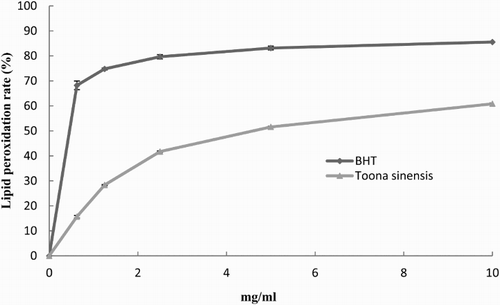 Figure 2. Liposome oxidation assay of TS and BHT. Each value represent Mean ± SD (n = 5).