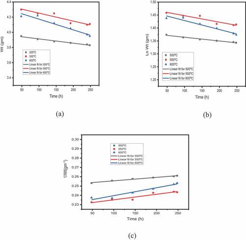 Figure 8. Inhibition Kinetic model for pseudo (a) zero (b) first and (c) second order.