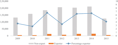 Figure 1. Descriptive statistics–Export and non-export firms.