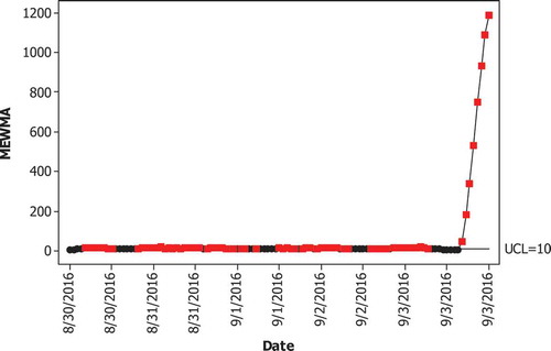 Figure 5. MLS-SVR-based MEWMA control chart for water quality data in Phase II.