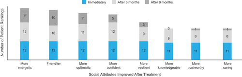 Figure 4 Changes in social attributes noticed by patients after treatment.