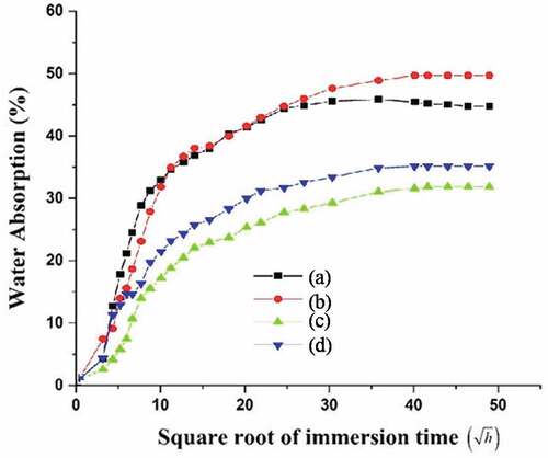 Figure 6. Water absorption of (a) Bleaching (b) Untreated (c) Alkalization (d) Benzoylation RA fibers.