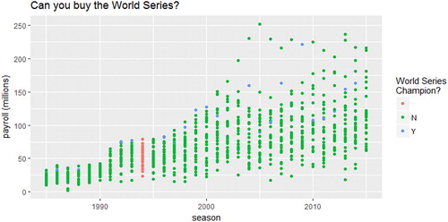 Fig. 6 Team payroll for each MLB team since 1987. Color denotes whether or not a team won the World Series in that season.