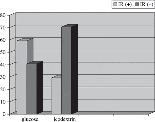 Figure 2. Ratio of HOMA-IR (+) and (−) patients in glucose and icodextrin groups.