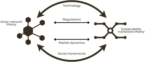 Figure 3. Integrated socio-technical framework.