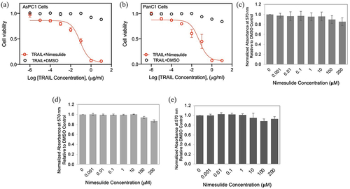 Figure 4. Effect of nimesulide on TRAIL-induced apoptosis in pancreatic cancer cells and proliferation of all three cancer cells. Apoptosis was measured using MTT assay in AsPC1 (a) and Panc1 (b). Cancer cells were treated with increasing concentrations of TRAIL (0.000001–10 μg/ml) +DMSO or TRAIL+nimesulide (50 μM). Data are presented as mean ± standard deviation (N = 3). AsPC1 (c), Panc1 (d) and Jurkat (e) cells were treated separately with DMSO or nimesulide (0.001–200 μM) and incubated for 24 hours and cell proliferation was measured using MTT assay. Data are mean ± SD (N = 3).