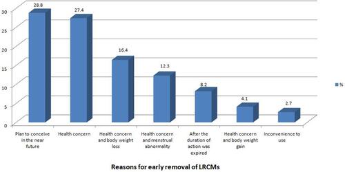 Figure 4 Reasons for removal of LRCMs mentioned by women who removed the methods in Sidama Regional State, Southern Ethiopia, 2019.