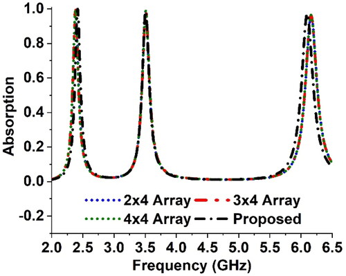 Figure 5. Absorption spectra for different arrays of the absorber.