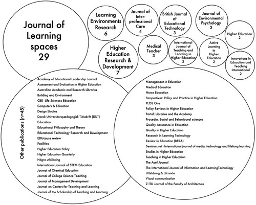 Figure 4. The illustration shows in what journals the articles have been published.