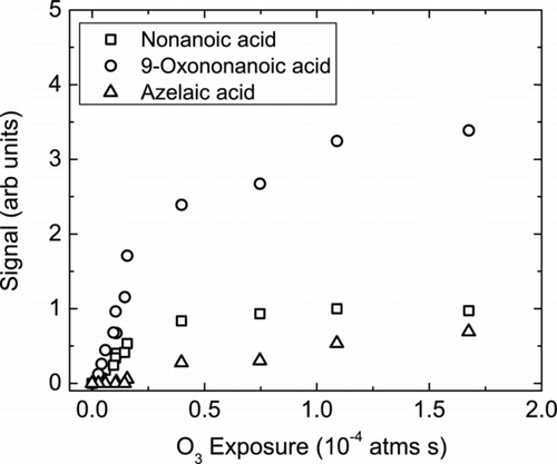 FIG. 8 Major condensed-phase products observed during oleic acid ozonolysis using the MOVI-CIMS apparatus; 9-Oxononanoic acid (°), nonanoic acid (°), and azelaic acid (Δ) plotted versus increasing ozone exposures.