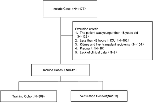 Figure 1 Study design. A total of 443 ICU patients with complete relevant data were enrolled in this study.
