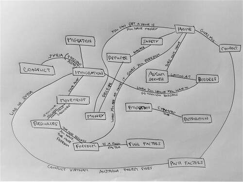 Figure 4. A concept map by a group of 11–12 year old students, school A (copied from original).