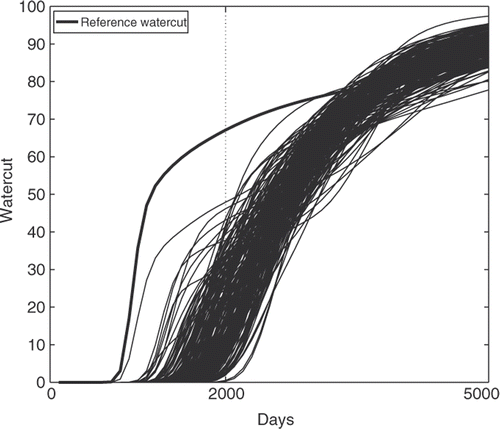 Figure 2. Water cut curves of an i.i.d. sample and reference.