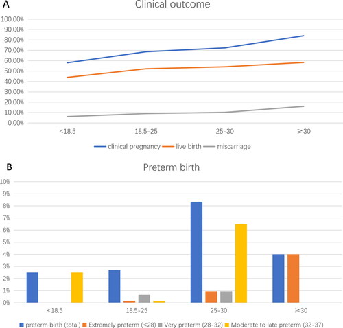 Figure 1. Clinical outcomes in different BMI groups (A) Percentage of clinical pregnancy rate, live birth rate, and miscarriage rate per transfer after PGT-A. (B) Percentage of preterm birth rate after euploid embryo transfer. Statistically significant for total preterm birth rate.