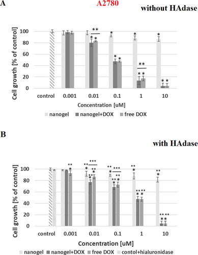 Figure 9. Results of MTT assay with A2780 cancer cell line and with and without HAdase after 72-h treatment with free DOX, DOX-loaded and drug-free NGs. One way ANOVA was used to test for statistical significance. Differences from control sample were marked with *, whereas ** marked differences between groups. The difference was considered significant for P values <05.