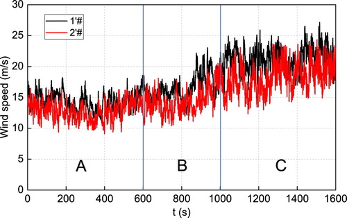 Figure 5. The wind speeds at test points 1’# and 2’# are remote reference wind speeds.