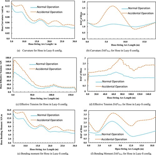 Figure 32. Effect of hydrodynamic loads on the submarine hose in Lazy-S config. (This figure is available in colour online.)