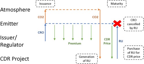 Figure 2. At the time of emission, an Issuer issues a CRO to the emitter, held until maturity. By maturity, emitters must own a removal unit (RU), generated by CDR projects and traded on a CDR market or directly generated by certified in-house operations of the emitter. The CRO is cancelled against an RU at maturity. Between issuance and maturity, emitters pay a Premium, serving to (1) reduce emitter-specific (idiosyncratic) risks, (2) guide the emissions and removals paths and (3) potentially allocate revenues towards mitigating future loss & damage or adaptation needs related to temporary atmospheric CO2 stocks. In the figure, dashed boxes indicate actions or events; green arrows denote financial flows; blue arrows represent the exchange of CROs and RUs; and orange arrows depict physical CO2 fluxes.