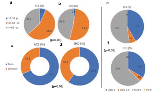 Figure 2. Overall patient demographics by age (A, B), gender (C, D), and location (E, F). Class 1: City tier 1, population according to 2001 census >100,000, Class 2-6: City tier 1, population according to 2001 census = 10,000–100,000, Metro: city with population according to 2001 census >1000,000, Rural: area with population according to 2001 census <10,000