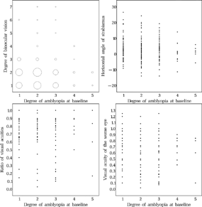 FIGURE 17 Relationship between baseline degree of amblyopia at approx. 11 months and outcome at age six. For the categories of amblyopia, see in Methods or the legend to Fig. 16.
