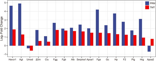 Figure 6. Parallel reaction monitoring outcomes. The abscissa represents the gene name of the protein. The ordinate represents the log2 (Fold change) of the differentially expressed proteins measured by TMT and PRM.