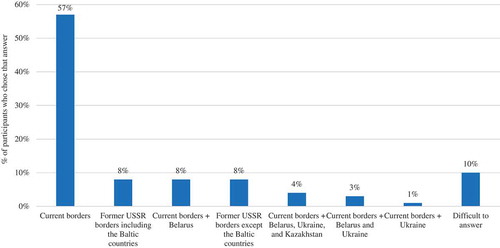 FIGURE 1 What should the borders of Russia be? (Levada, March 2015).