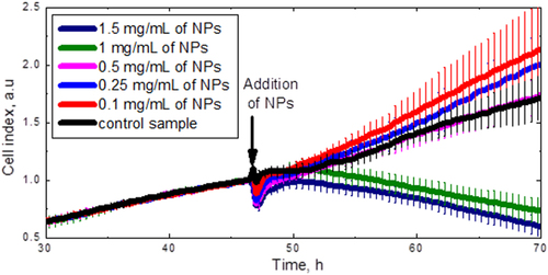 Figure 6. Dose response curves of the 3T3-L1 cell numbers. The arrow shows the times when the CFO NPs were added.