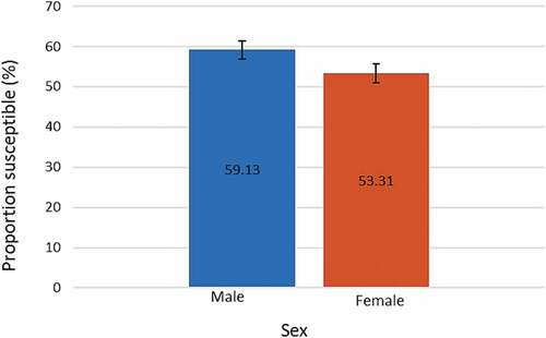 Figure 2. Proportion of rubella susceptible (IgG negative) individuals among males and females. Error bars represent 99% confidence intervals