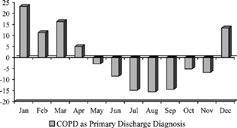 Figure 2. Percent change from mean for COPD admissions by month, U.S. Veterans Affairs Hospitals, 1991–1999.