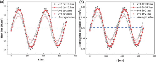 Figure 13. Calculated heat flux and heat transfer coefficient for dt = 10.5 and 21 ms with r = 3 and 6.