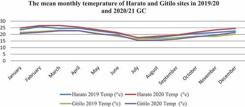 Figure 3. Monthly temperature at Harato and Gitilo sites in 2019/20 and 2020/21 cropping seasons.