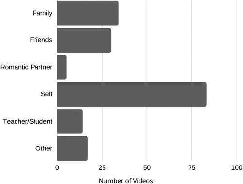 Figure 3 YNTCD TikTok video subjects.