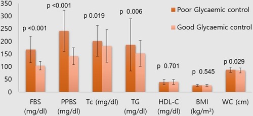Figure 1 Comparison of biochemical parameters and anthropometric variable between poor and good glycemic control.