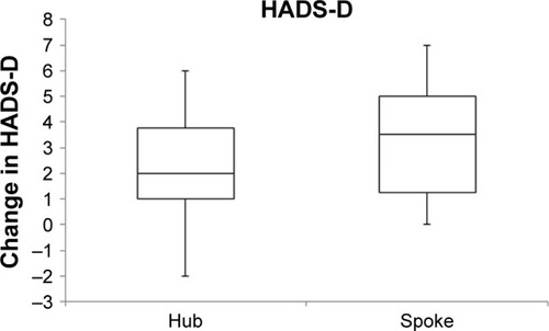 Figure 3 Box and whisker plot showing change in HADS-D scores for both groups.Abbreviation: HADS-D, Hospital Anxiety and Depression Score-Depression.