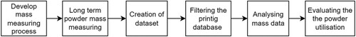 Figure 4. The applied process flow for the powder utilisation analysis.