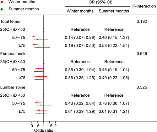 Figure 4 Forest plot of survey months stratified analyses of the associations between serum 25(OH)D and osteoporosis. (Age, race, education level, family PIR, BMI, total calcium, serum phosphorus, smoking behavior, alcohol consumption, moderate activities, and years since menopause were adjusted).