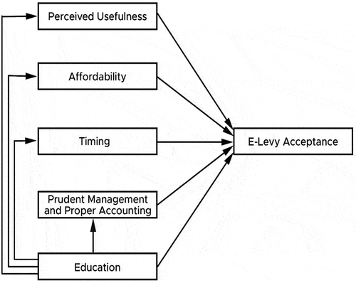 Figure 2. E-levy acceptance Model.