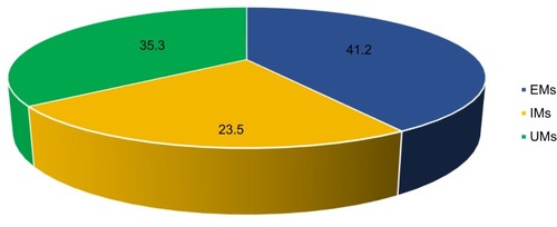 Figure 1 Predicted CYP2C19 phenotype of patients with hypertension and ARD.