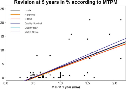 Figure 2. Scatter plot showing association between migration in the first postoperative year expressed as maximal total point motion (MTPM) in mm and revision rate for aseptic loosening of the tibial component at 5 years, as a percentage. The colored lines are derived from weighted regression according to match quality, survival study quality, and RSA study quality (the coefficients and 95% CI are given in Table 2).