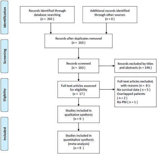 Figure 1. PRISMA Flow chart of the data search.