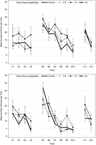Figure 2. Mean (±SEM) number of errors per trial on Biel water maze (8 unit T-test) in F1 male offspring (10/sex) on PND 22 (top) and PND 62 (bottom), following developmental exposures to acetamiprid. Both males and females were tested for 7 d with four swim trials on a straight channel on the first day (no effect; data not shown); 2 trials/day on Path A for 2 d (A1–A4), 2 trials/d on path B (reverse of path A; B5–B10) for 3 d; and two trials on path A (A11–A12) on the last day (probe test). A different set of animals was tested on PND 22 and PND 62. The number of errors (deviation from correct channel with all four paws) and the time required for the animal to escape (data not shown) were recorded. EPA (2008) identified possible trend in errors only in high-dose males at PND 22, but also noted there were no effects on latency. There was no statistical significance at either age when males and females were analyzed separately (ANOVA and Dunnett’s for each trial; α = 0.05). When males and females were combined (n = 20 litters/dose group) and analyzed using repeated measures ANOVA with trials as the repeated measures, there was a significant effect of trials (p < 0.018 or p < 0.001) but no significant dose effects or dose interactions with sex or trial for each age (α = 0.05).