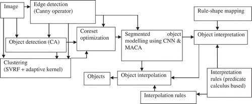 Figure 1. Image processing methodology.